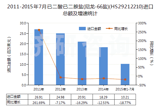 2011-2015年7月已二酸已二胺鹽(尼龍-66鹽)(HS29212210)進(jìn)口總額及增速統(tǒng)計(jì) 2011-2015年7月已二酸已二胺鹽(尼龍-66鹽)(HS29212210)進(jìn)口總額及增速統(tǒng)計(jì)